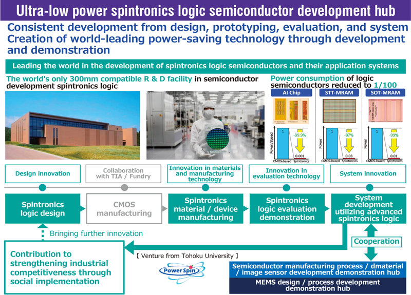Ultra-low Power Spintronics Logic Semiconductor Development Hub