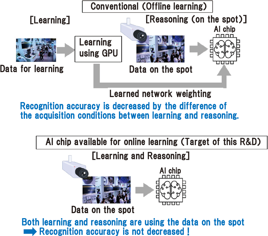 Development viewpoint of edge AI processor