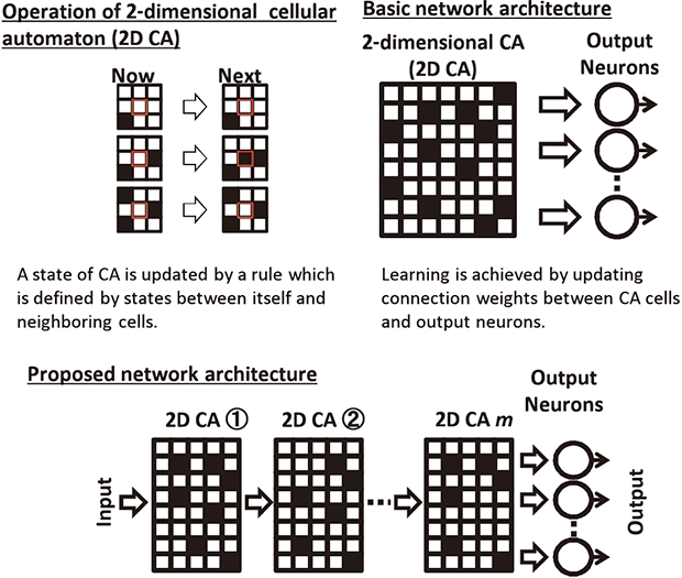 Integrated circuit implementation of recurrent neural networks for high-dimensional time-series data processing