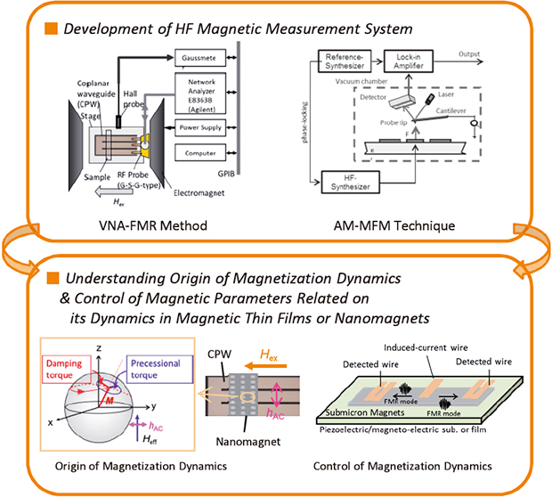 Study on control of magnetization Dynamics in Magnetic Ultra-thin Films with Magnetostricition