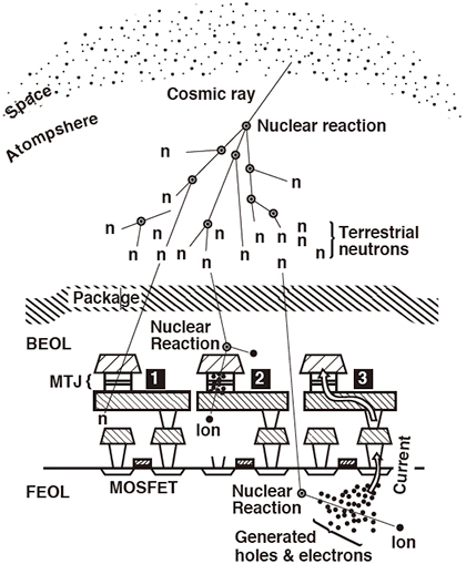 Interactions of spintronics with neutrons