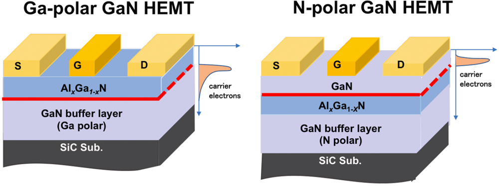 Cross-sectional view of Ga-polar (left) and N-polar HEMT (right)