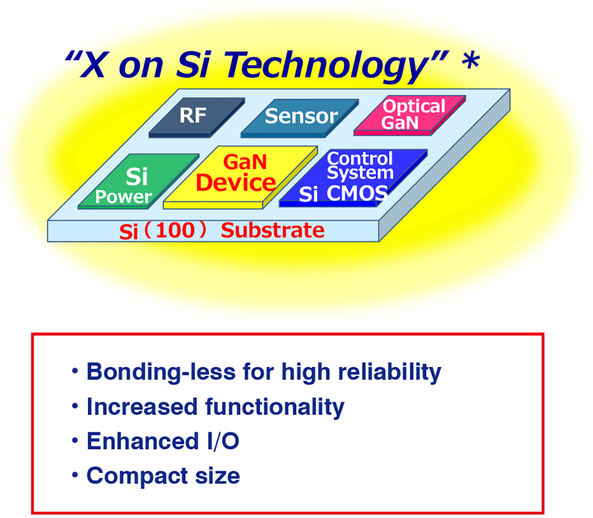 Advantages of GaN on Si Power device Technology