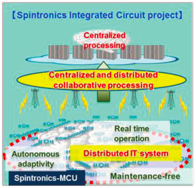 Aims of Spintronics Integrated Circuit Project