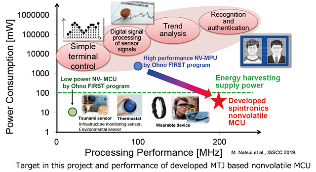 Target image of Spintronics Integrated Circuit Project