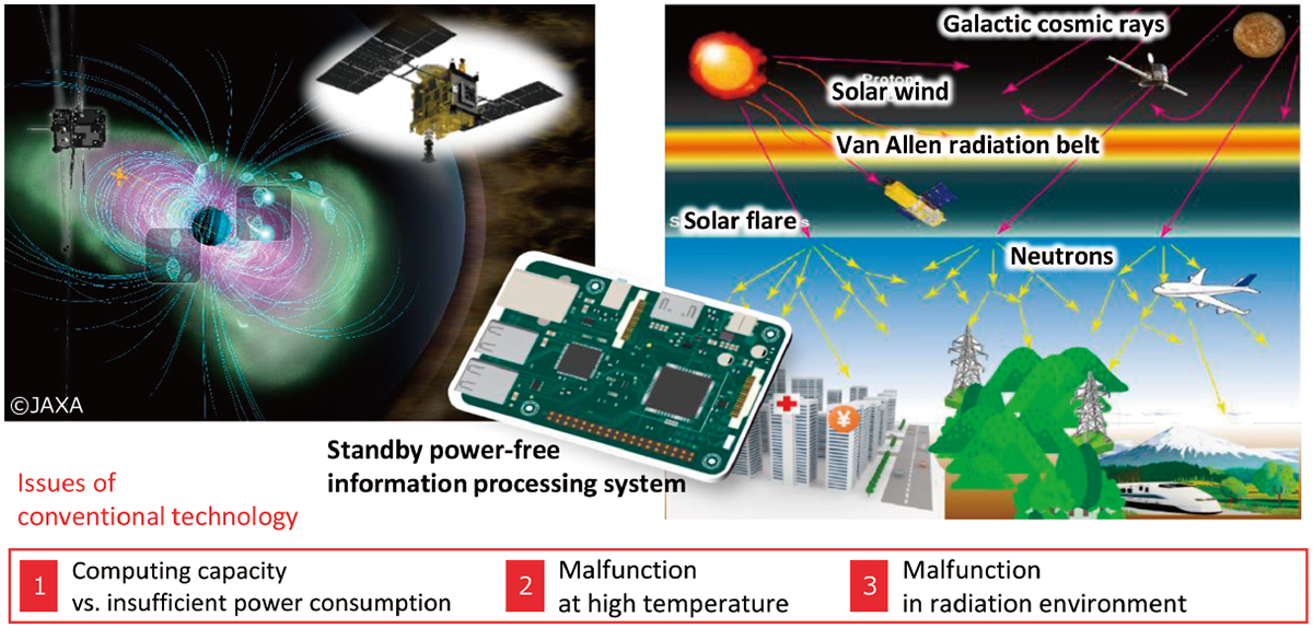 Research on standby power-free information processing system with radiation tolerance using MTJ/CMOS hybrid technology