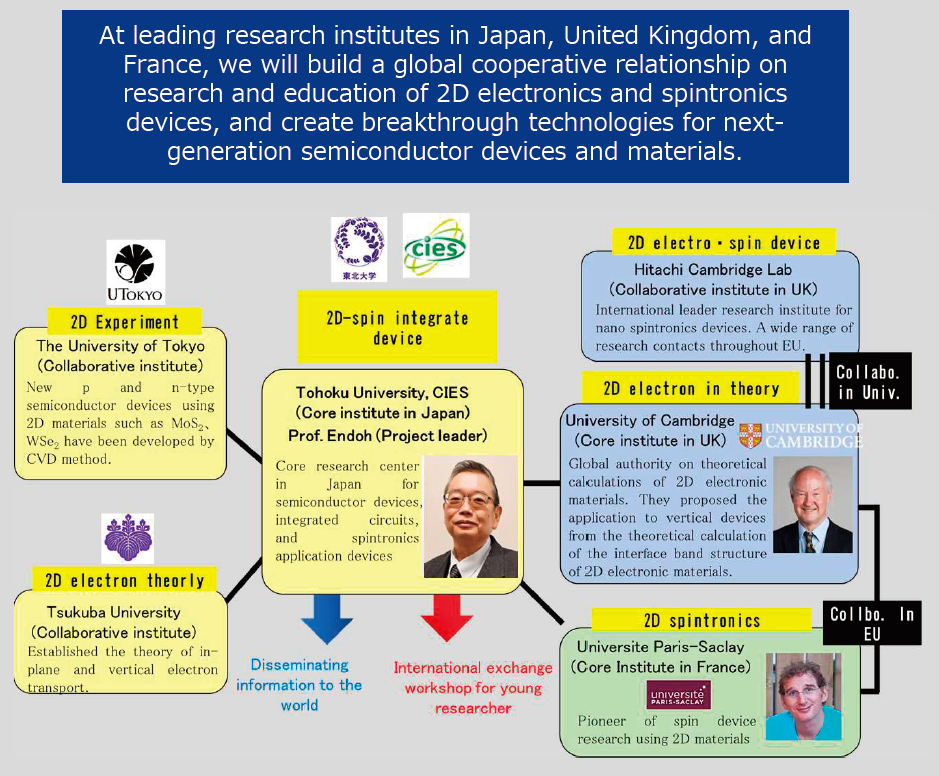 Advanced research networks for 2D electronic/spintronic materials and its members