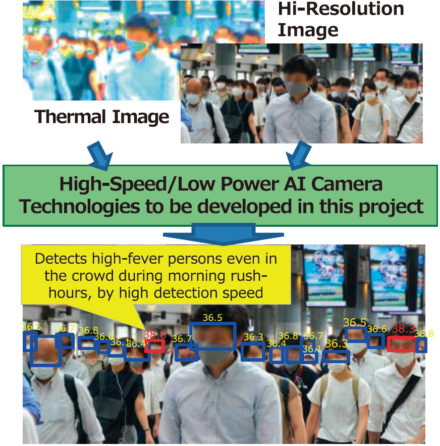 High-Speed/Low Power AI Thermal Camera and its High-Speed Temperature Detecting Image