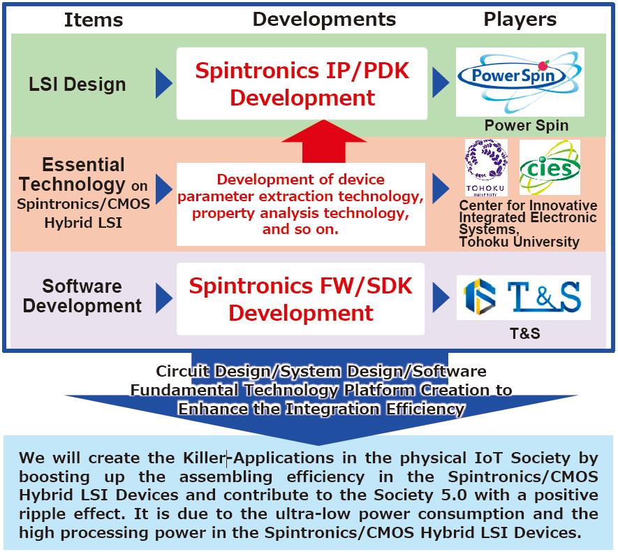 Project Structure and the Ripple Effect