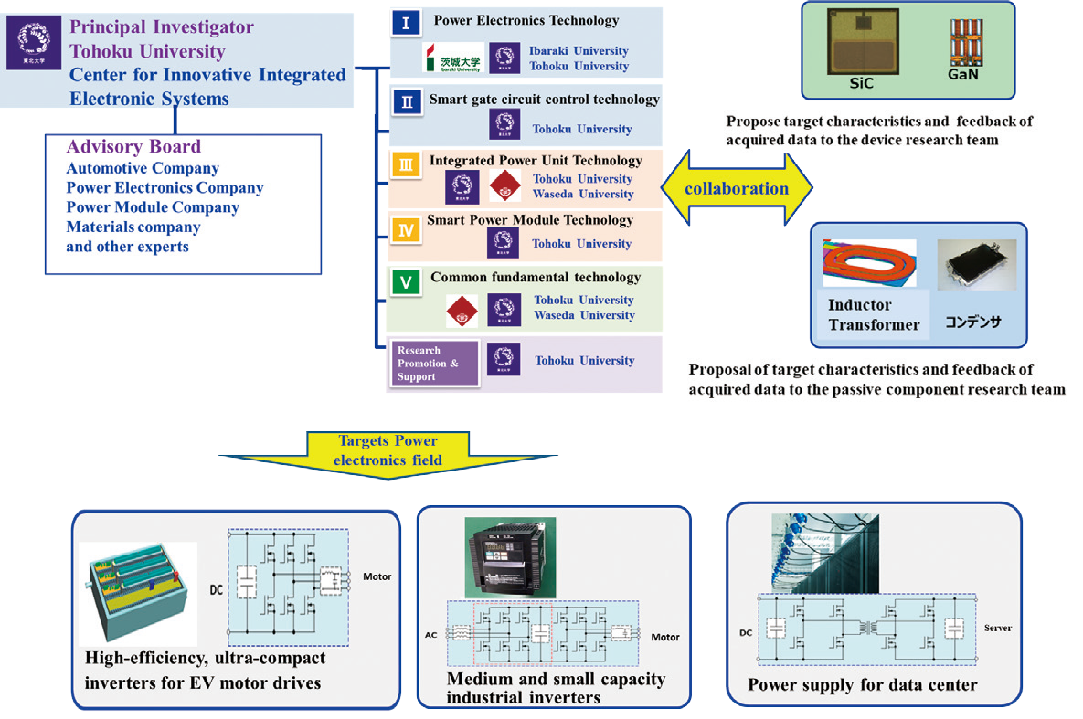 Fig.1 R&D system for integrated power electronics to realize a decarbonized society.