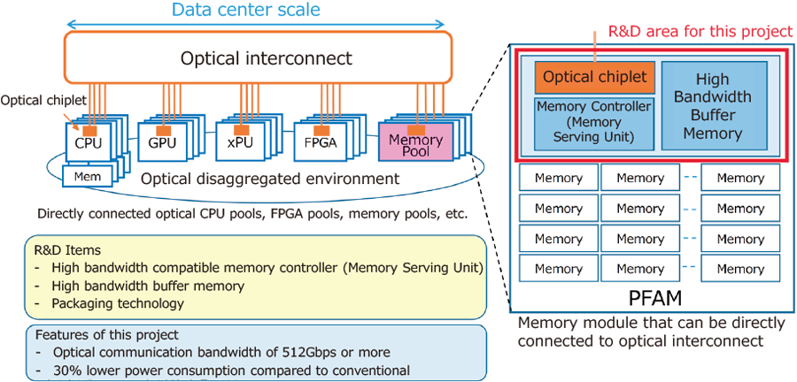 NEDO Project for Research and Development of Enhanced Infrastructures for Post 5G Information and Communications Systems