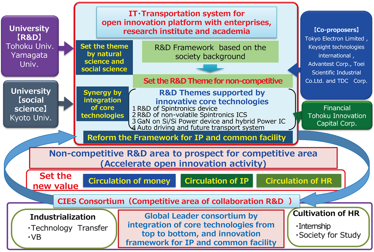 IT・Transportation system for open innovation platform with enterprises, research institute, and academia