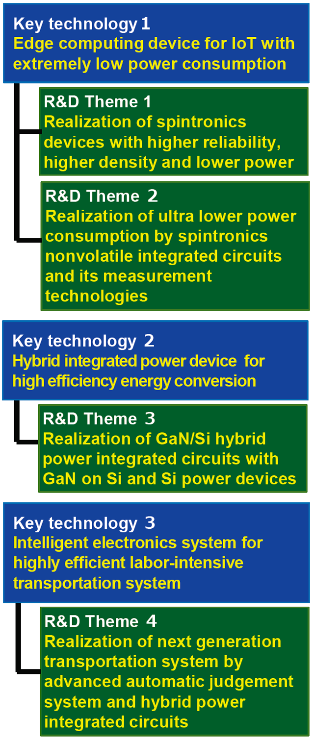 R&D Themes in National Project of IT・Transportation system for open innovation platform with enterprises, research institute, and academia