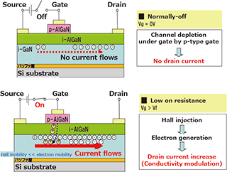 Basic technology of GaN on Si devices