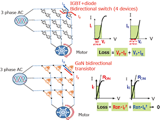 An application and the benefit of bidirectional power converter by using GaN on Si devices technology