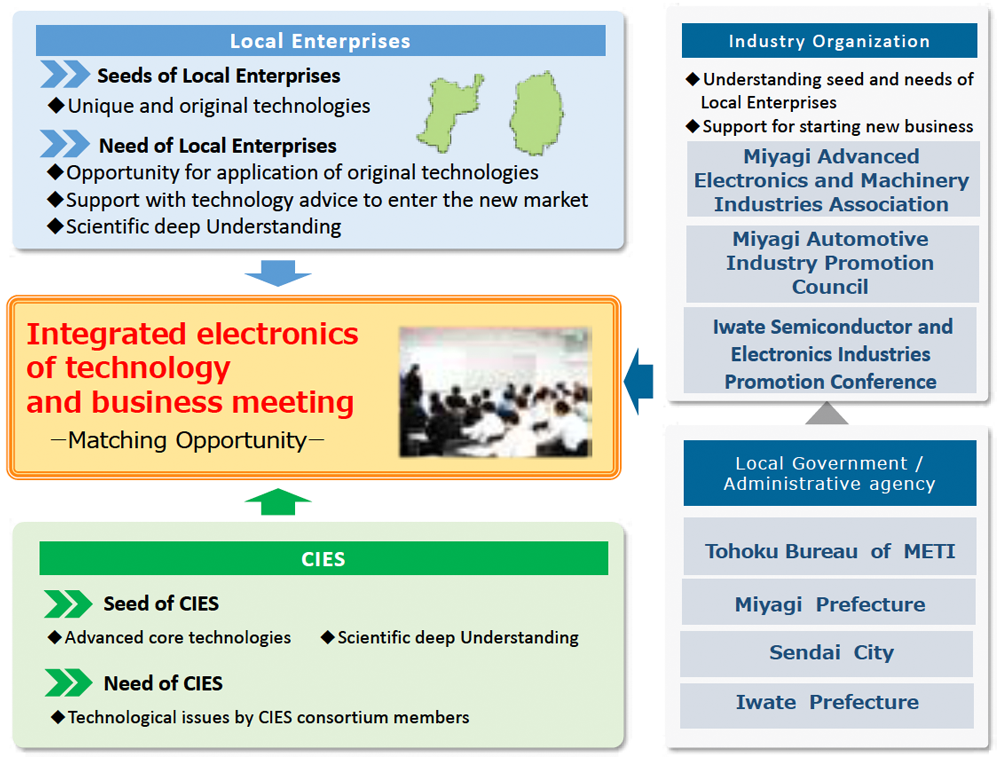Integrated electronics of technology and business meeting