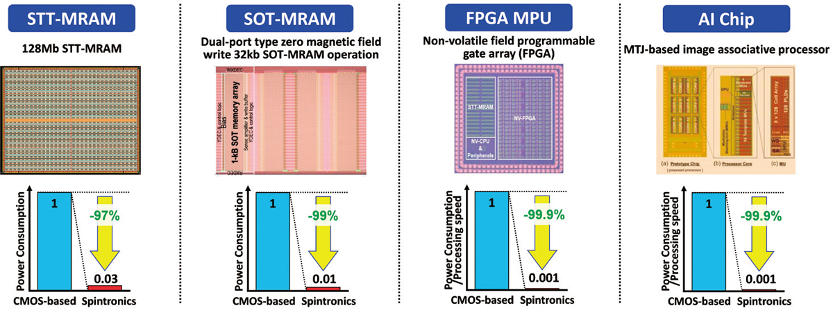R&D of material and device technologies for STT/SOT-MRAM & spintronics/CMOS Hybrid processor