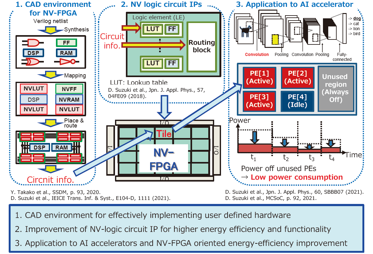 IP Lut 3D para FPGA