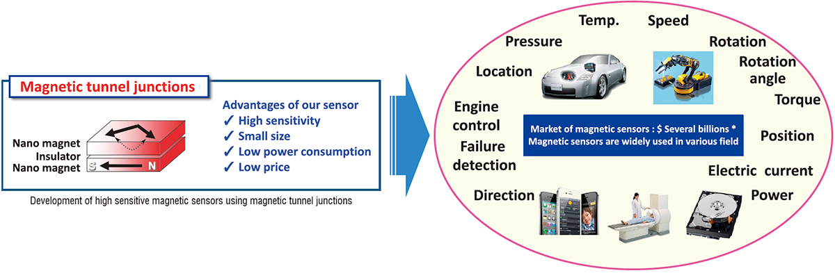 Development of high sensitive magnetic sensors using magnetic tunnel junctions