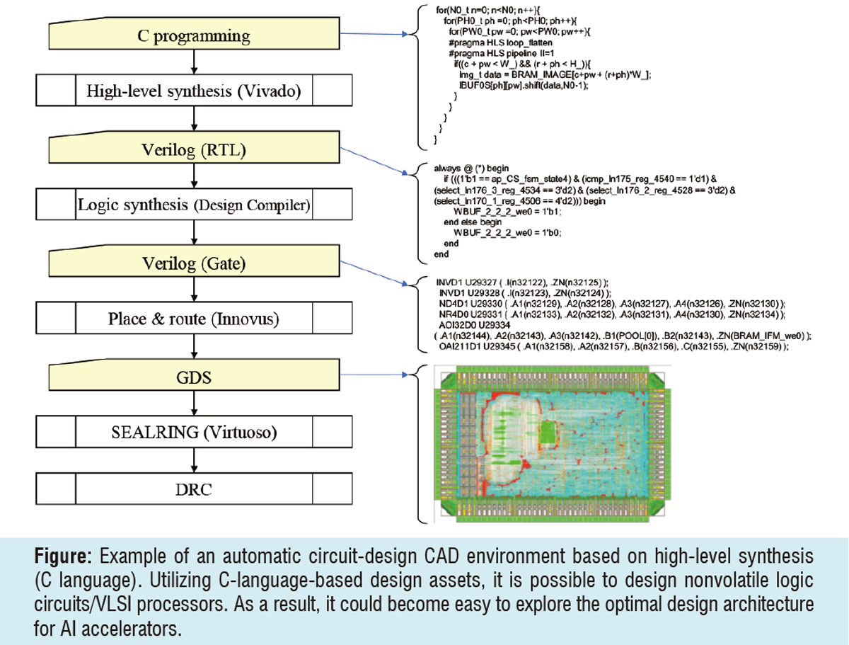 R&D of technologies to automatically design environments for low-energy consumption and highly functional VLSI processors based on non-volatile memory