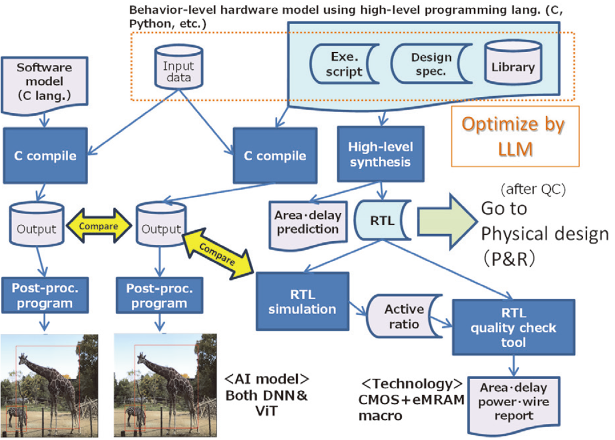 R&D of technologies to automatically design environments for low-energy consumption and highly functional VLSI processors based on non-volatile memory
