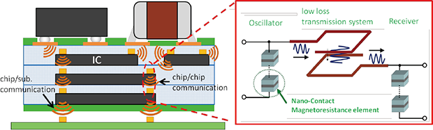 Schematic illustration of full-spin 3D wireless SESUB(Semiconductor embedded in SUBstrate)