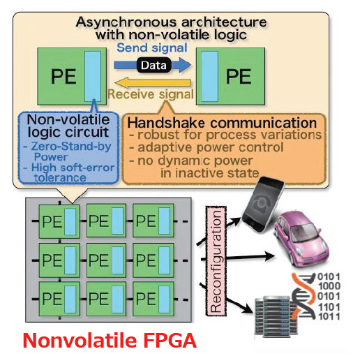 Computer architecture by ultra-low-power reconfigurable LSI (FPGA) based on non-volatile logic with fine-grain power-control capability