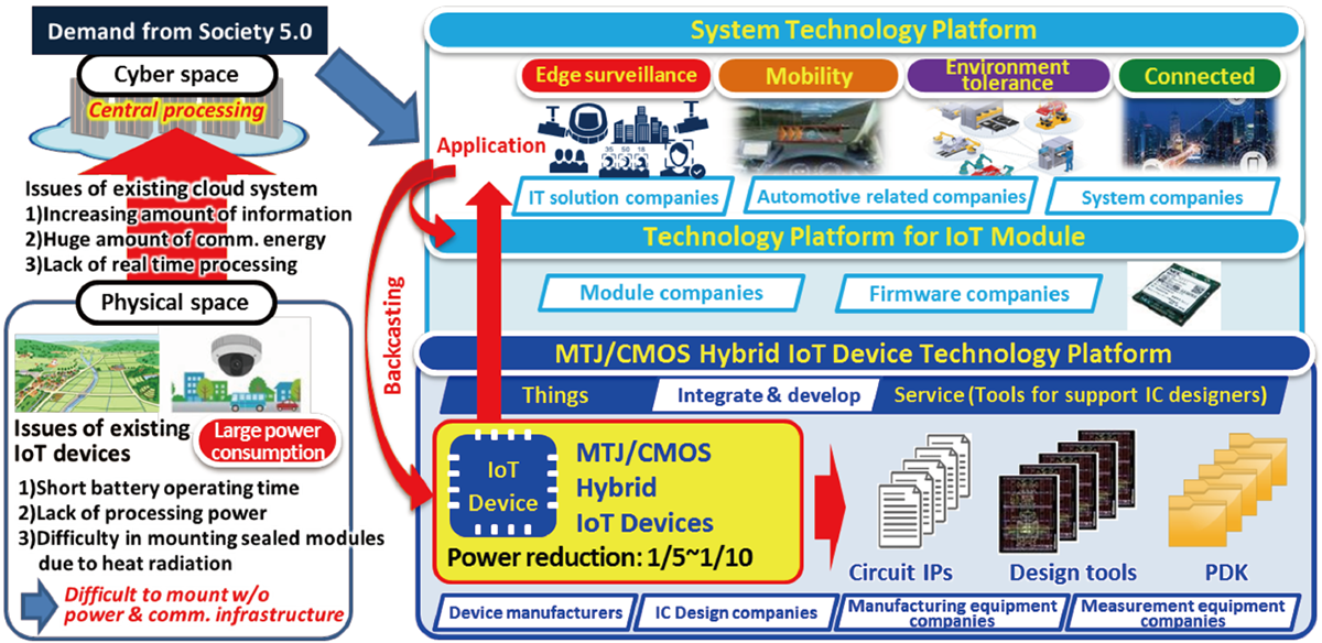 Development of IoT devices and it technical platform realizing innovative energy saving performance with MTJ / CMOS hybrid technologies, and system technologies promoting social implementation by backcasting from system development in defined applications.