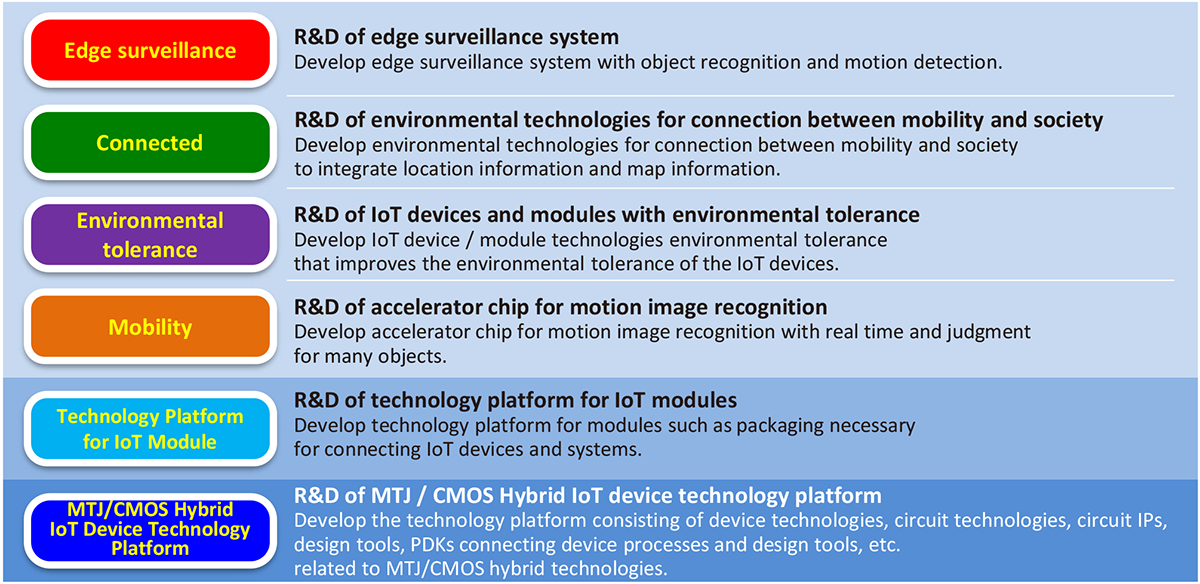 Development of IoT devices and it technical platform realizing innovative energy saving performance with MTJ / CMOS hybrid technologies, and system technologies promoting social implementation by backcasting from system development in defined applications.