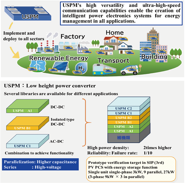 Intelligent power electronics system with USPM to support grid stabilization