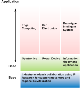 CIES priority R&D areas