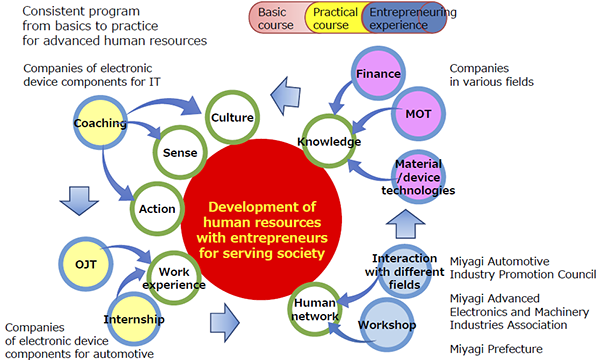 Advanced human resource development project
