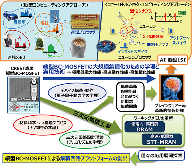 本プロジェクトの目指す技術革新