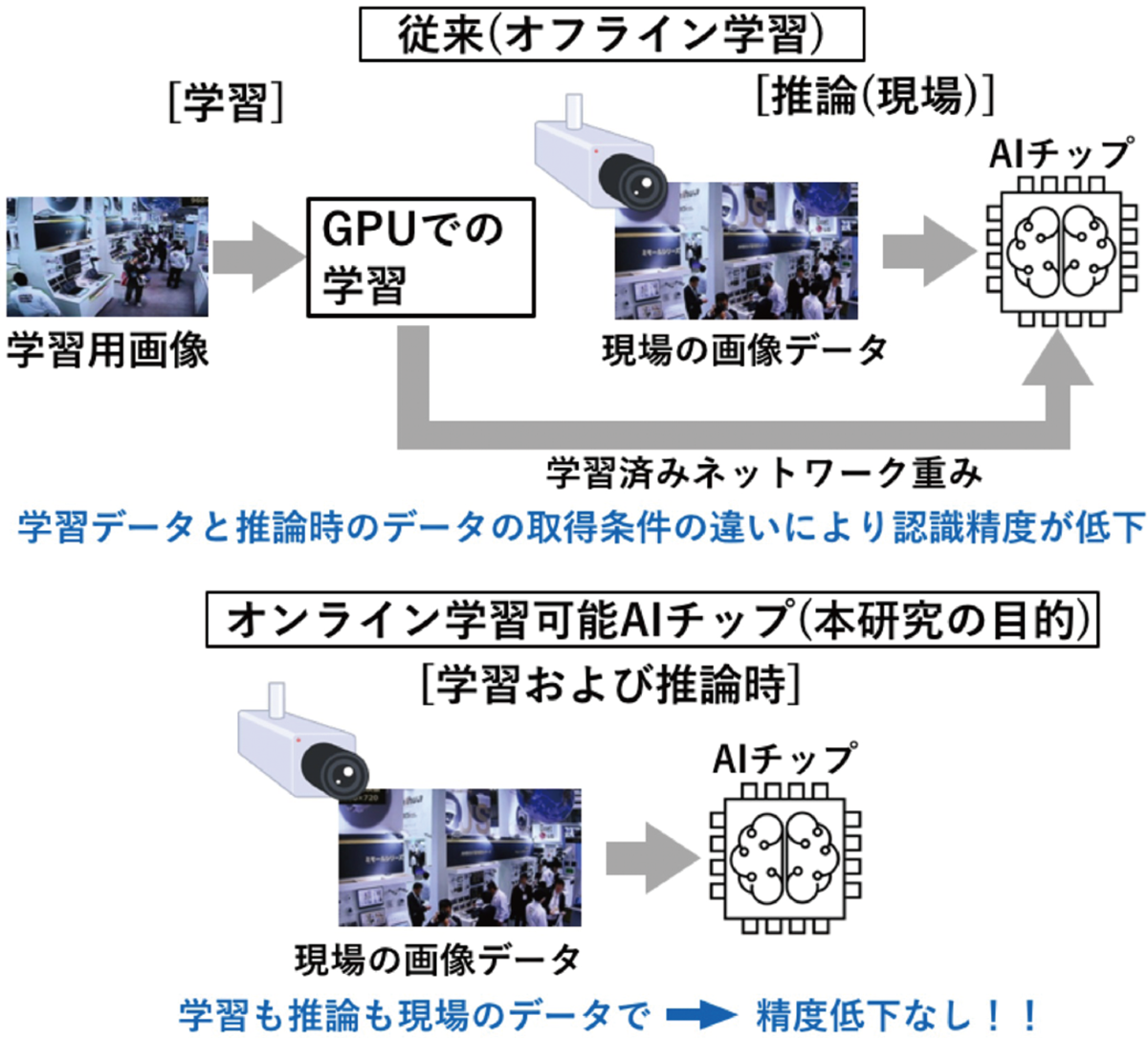 脳型演算処理回路技術の研究開発