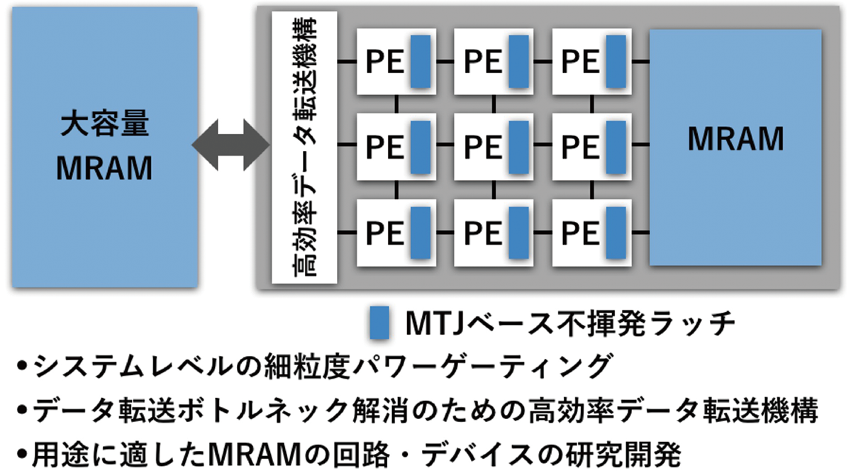 エッジAIプロセッサの開発視点