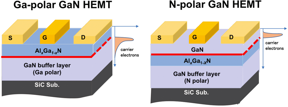ガリウム極性HEMT（左）と窒素極性HEMT（右）の断面構造
