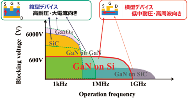 WBGデバイスの耐圧と動作周波数の関係