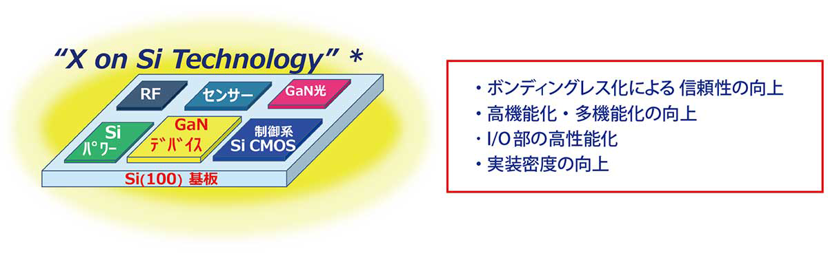 GaN on Siパワーデバイス技術の利点