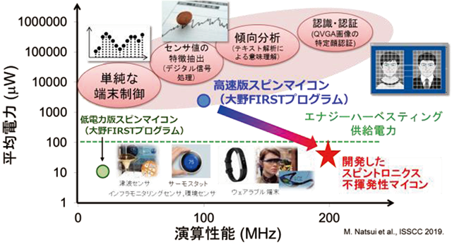 本プロジェクトの目標と実績