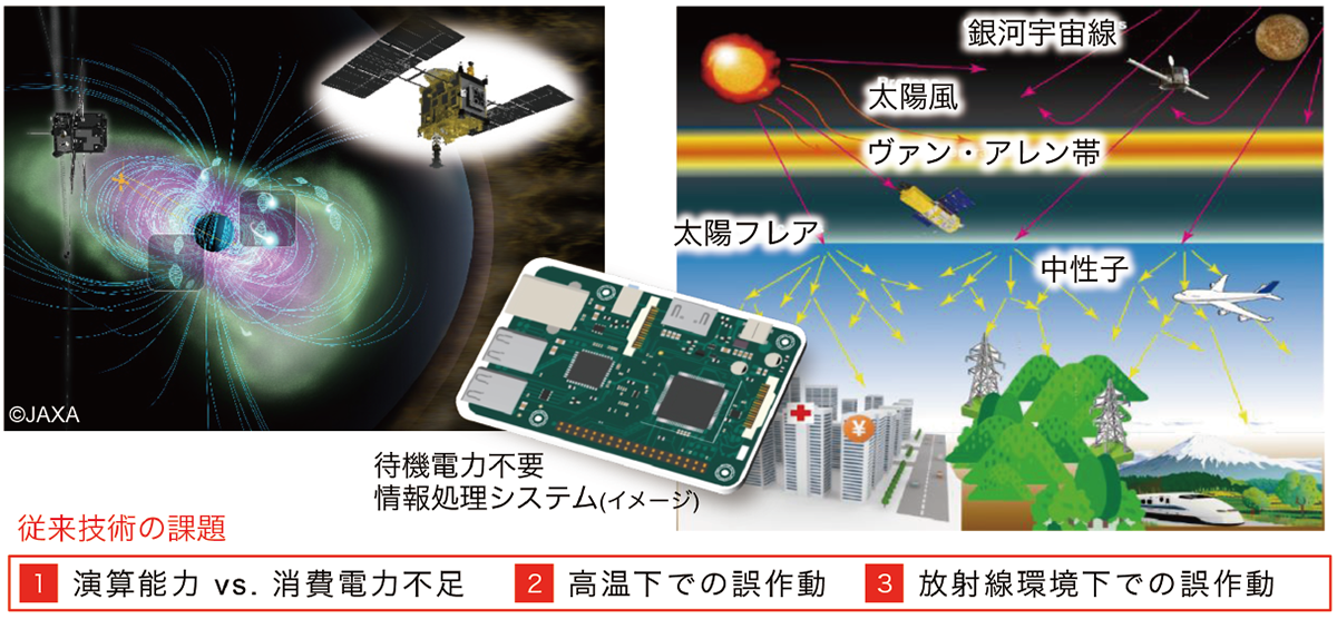 MTJ/CMOS Hybrid 技術による宇宙放射線耐性を有する待機電力不要情報処理システムの研究