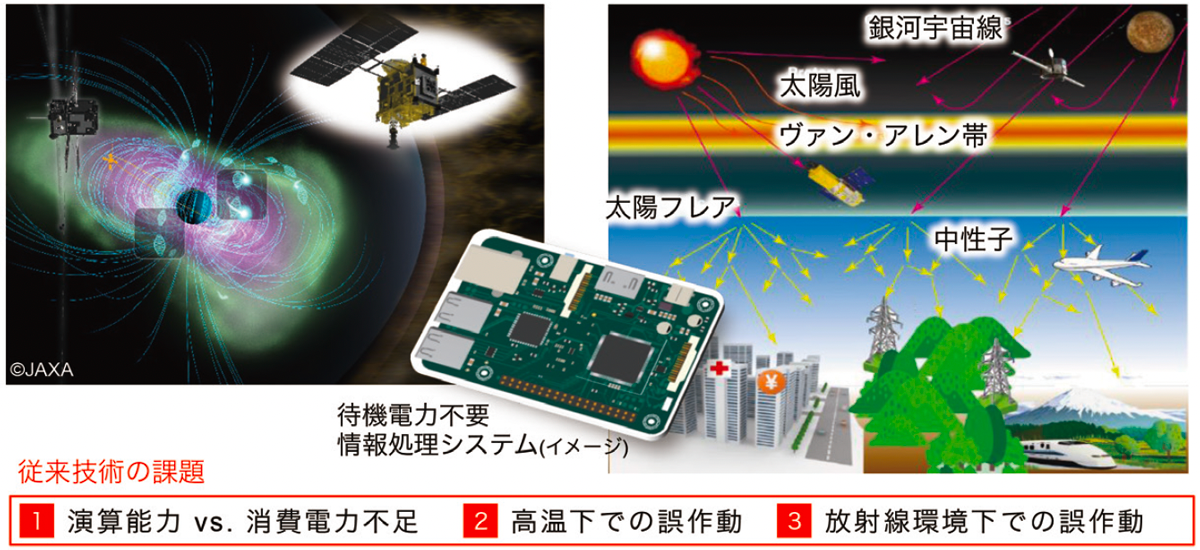 MTJ/CMOS Hybrid 技術による宇宙放射線耐性を有する待機電力不要情報処理システムの研究