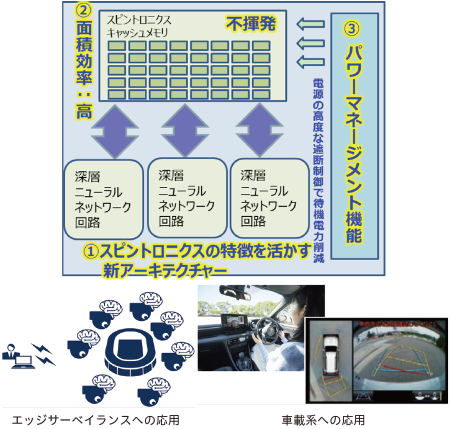 エッジサーベイランスへの応用／車載系への応用