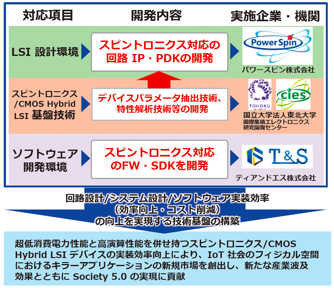 本事業の開発体制と波及効果