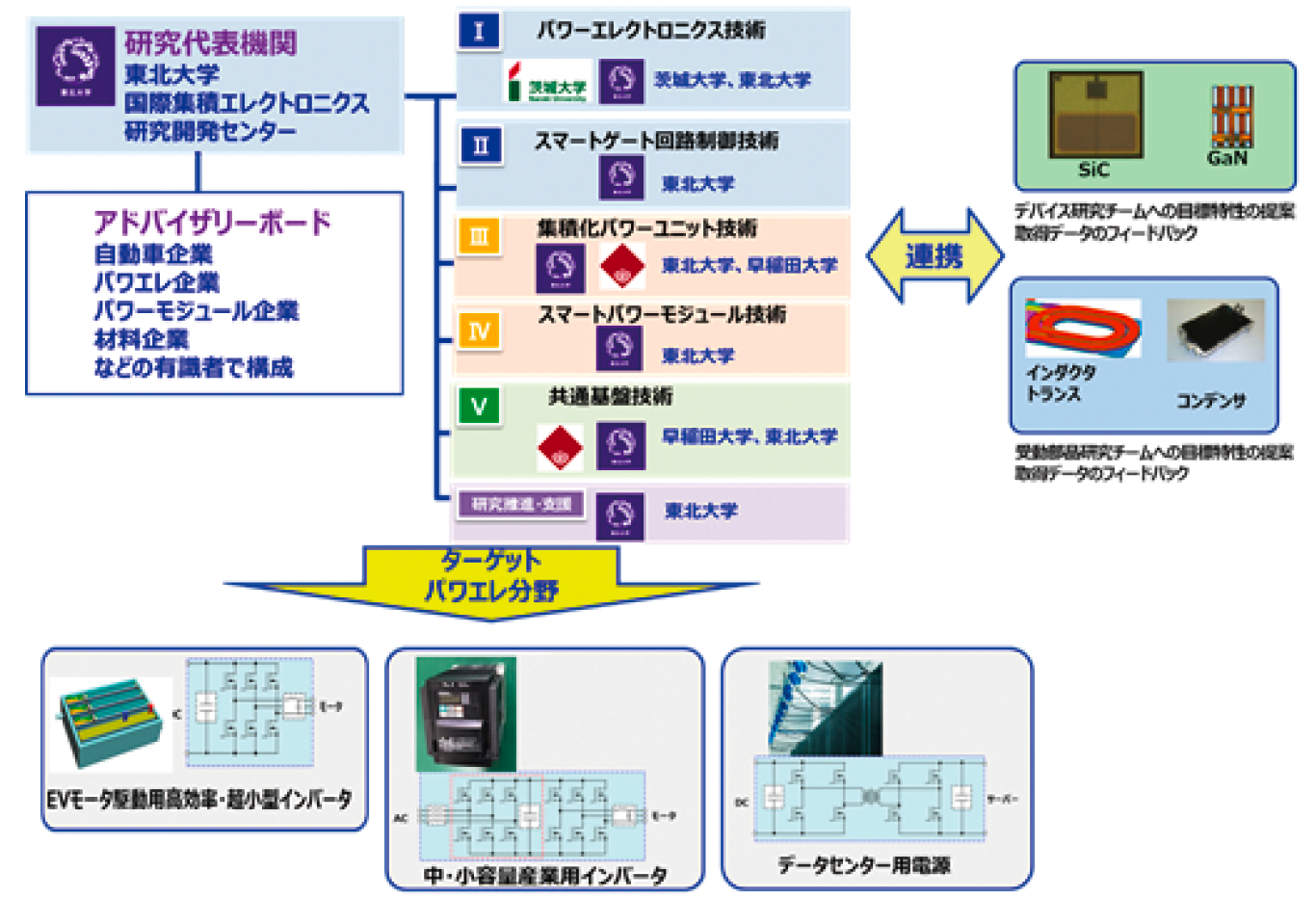 脱炭素化社会実現に向けた集積化パワーエレクトロニクスの研究開発体制