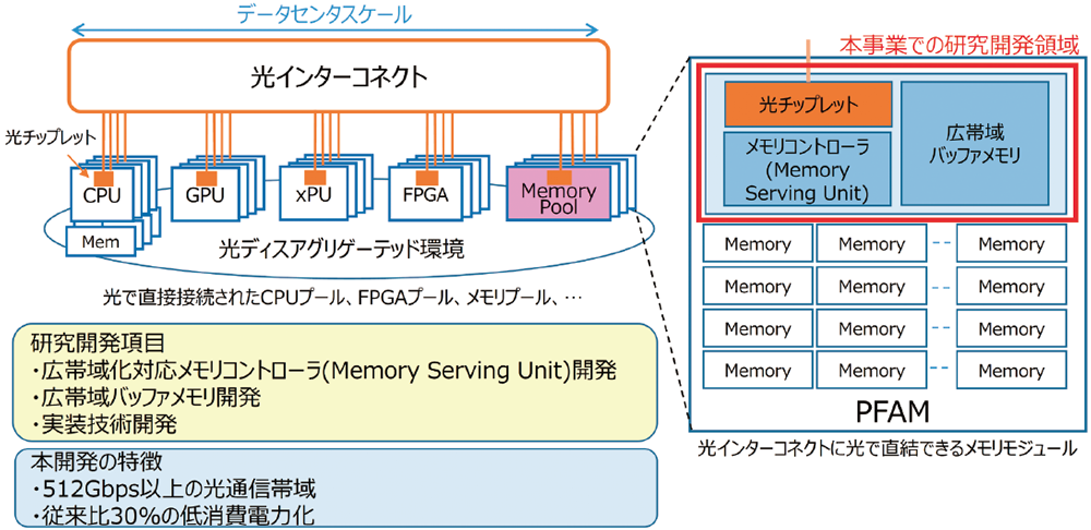 光電融合インタフェースメモリコントローラの開発