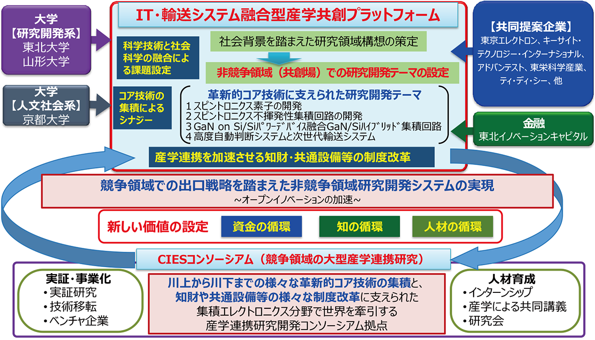 IT・輸送システム産学共創コンソーシアム