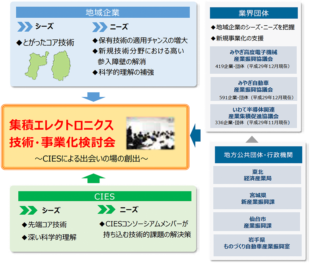集積エレクトロニクス技術・事業化検討会