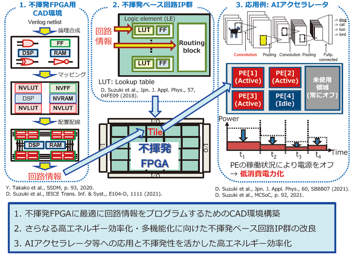 MCU 搭載の不揮発FPGA アクセラレータ設計 & 試作