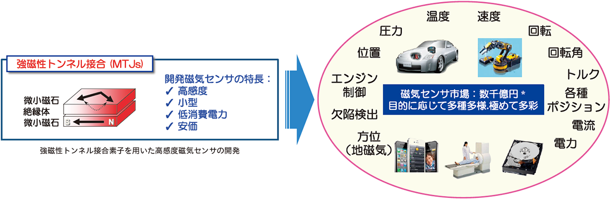 強磁性トンネル接合素子を用いた高感度磁気センサの開発