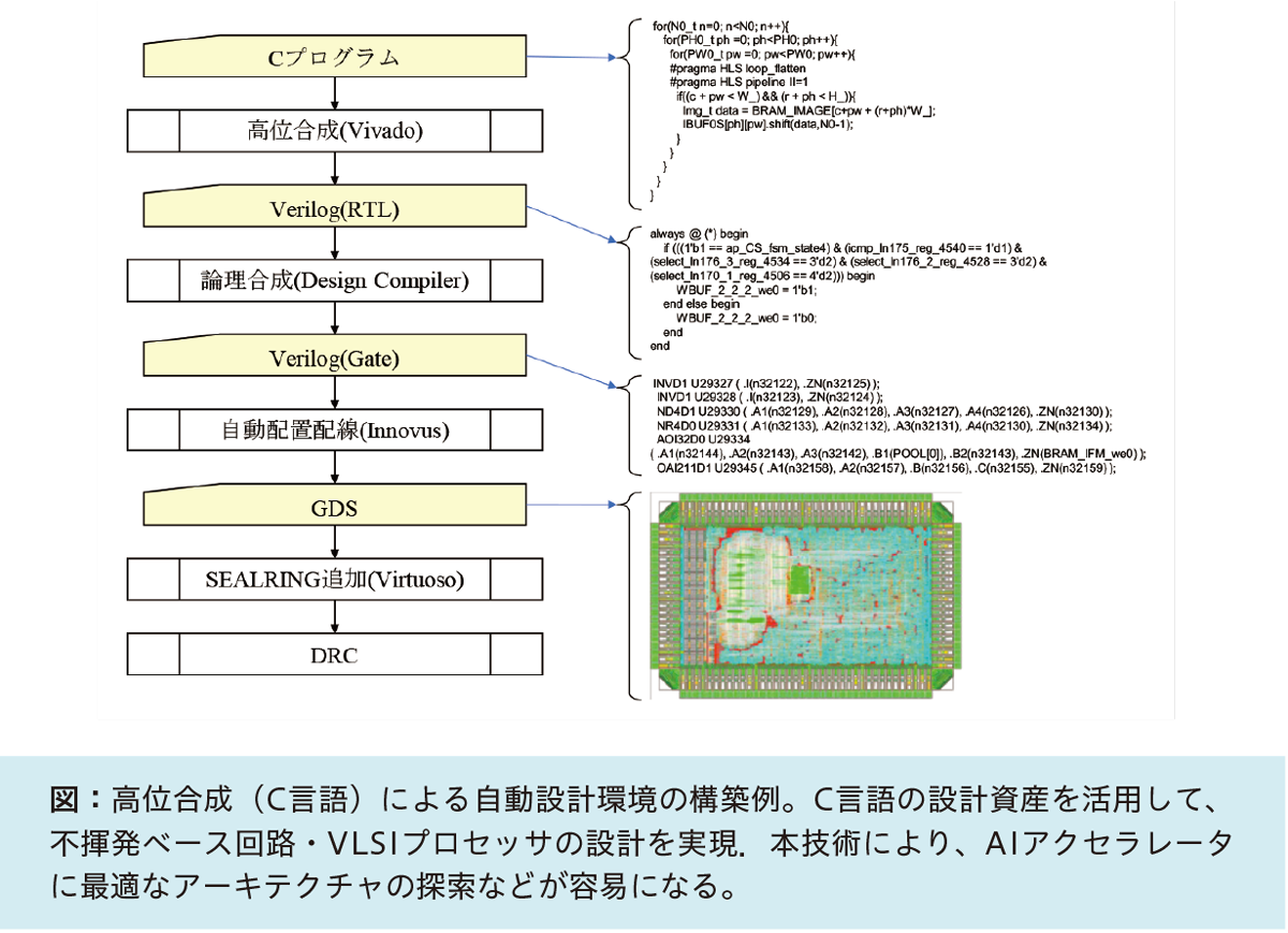 MCU 搭載の不揮発FPGA アクセラレータ設計 & 試作